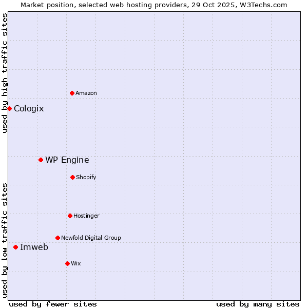Market position of WP Engine vs. Imweb vs. Cologix