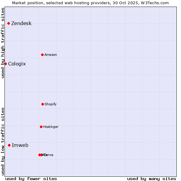 Market position of Imweb vs. Zendesk vs. Cologix