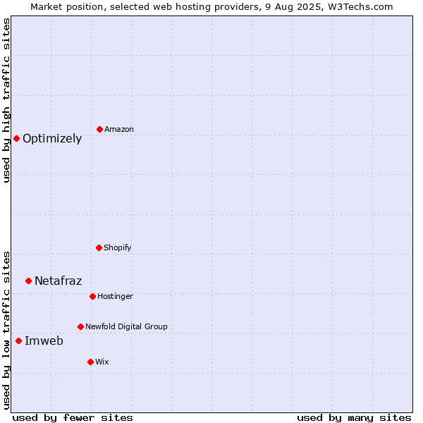 Market position of Netafraz vs. Imweb vs. Optimizely