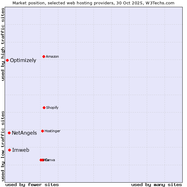 Market position of Imweb vs. NetAngels vs. Optimizely