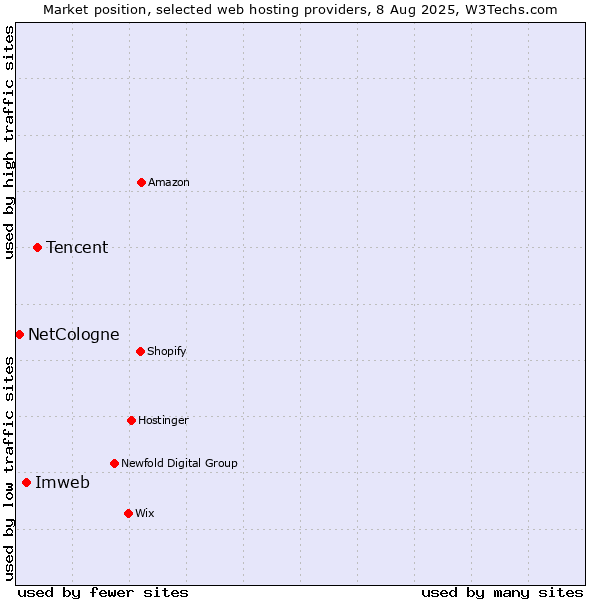Market position of Tencent vs. Imweb vs. NetCologne