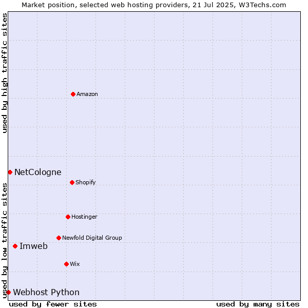 Market position of Imweb vs. NetCologne vs. Webhost Python