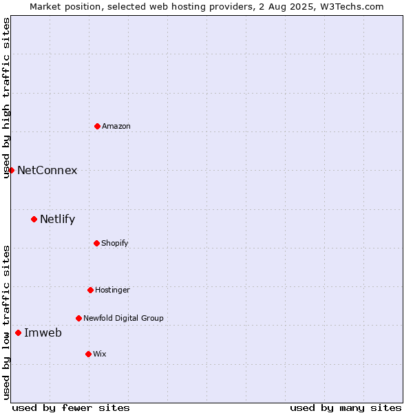 Market position of Netlify vs. Imweb vs. NetConnex
