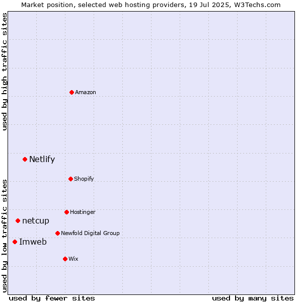Market position of Netlify vs. netcup vs. Imweb