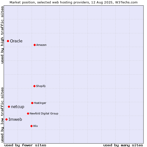 Market position of netcup vs. Oracle vs. Imweb