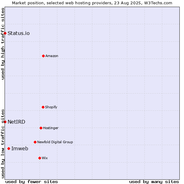 Market position of Imweb vs. Status.io vs. NetIRD