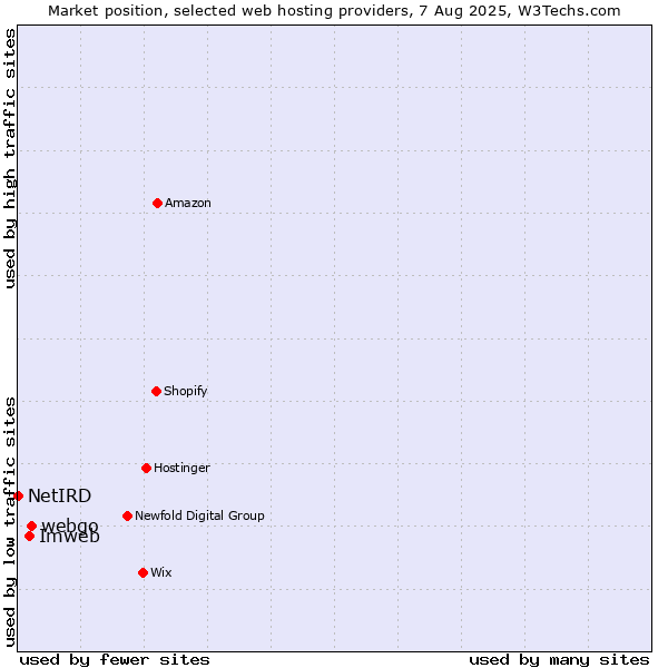 Market position of webgo vs. Imweb vs. NetIRD