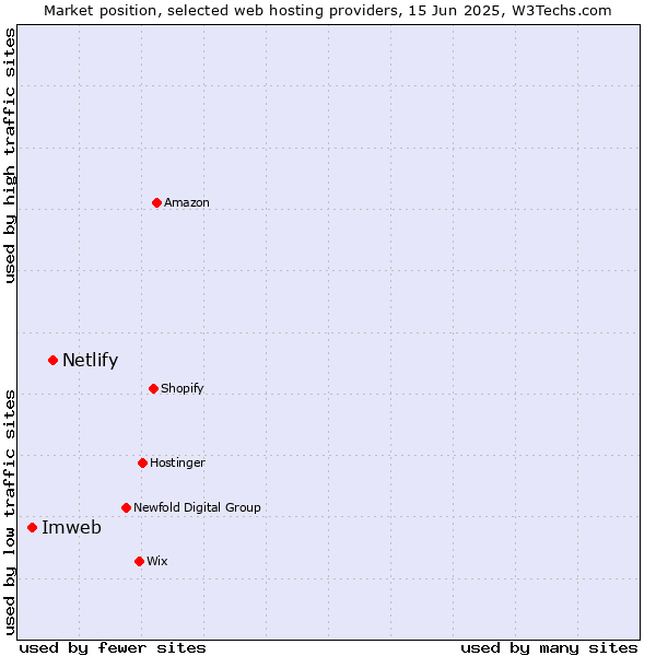Market position of Netlify vs. Imweb