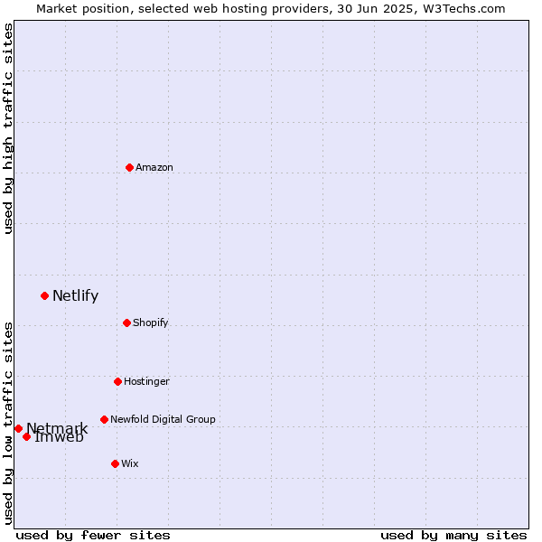 Market position of Netlify vs. Imweb vs. Netmark