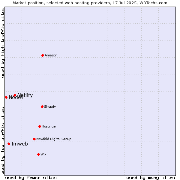 Market position of Netlify vs. Imweb vs. Node4