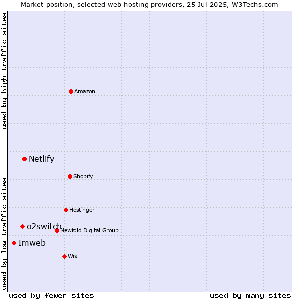 Market position of Netlify vs. o2switch vs. Imweb