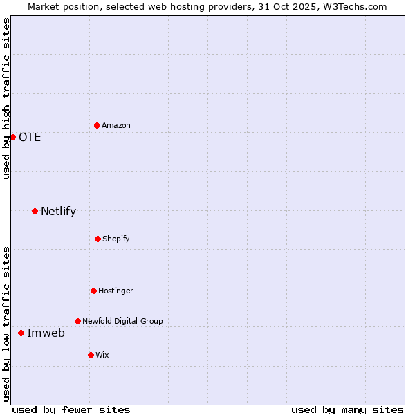 Market position of Netlify vs. Imweb vs. OTE