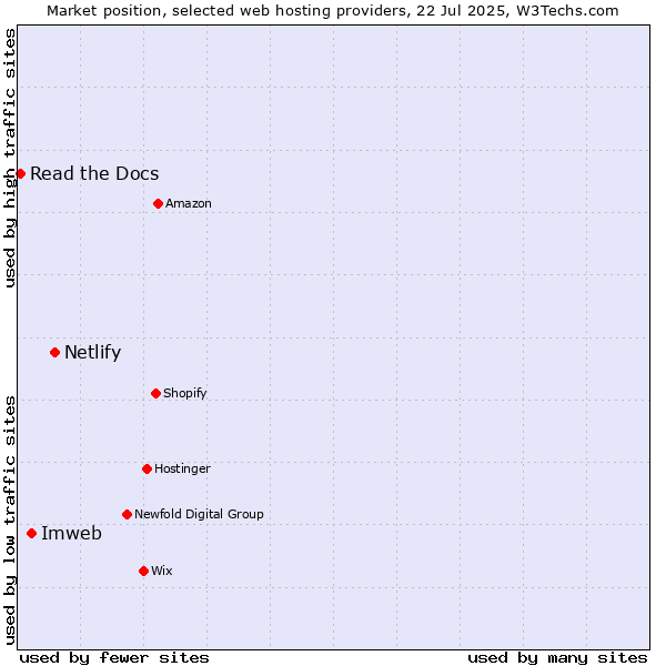 Market position of Netlify vs. Imweb vs. Read the Docs
