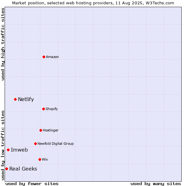 Market position of Netlify vs. Imweb vs. Real Geeks