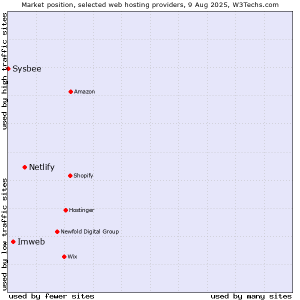 Market position of Netlify vs. Imweb vs. Sysbee