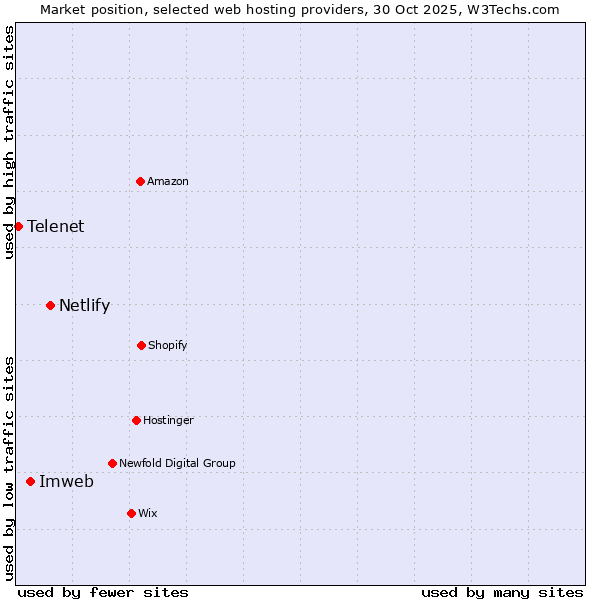 Market position of Netlify vs. Imweb vs. Telenet