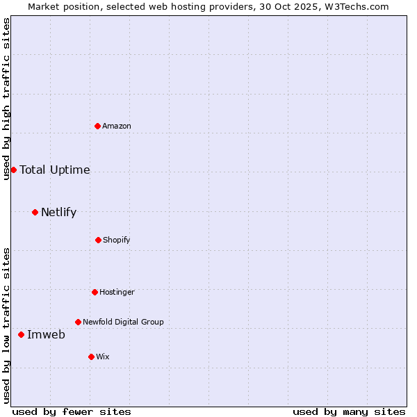 Market position of Netlify vs. Imweb vs. Total Uptime