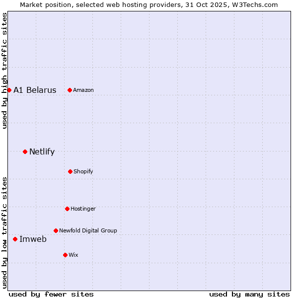 Market position of Netlify vs. Imweb vs. A1 Belarus
