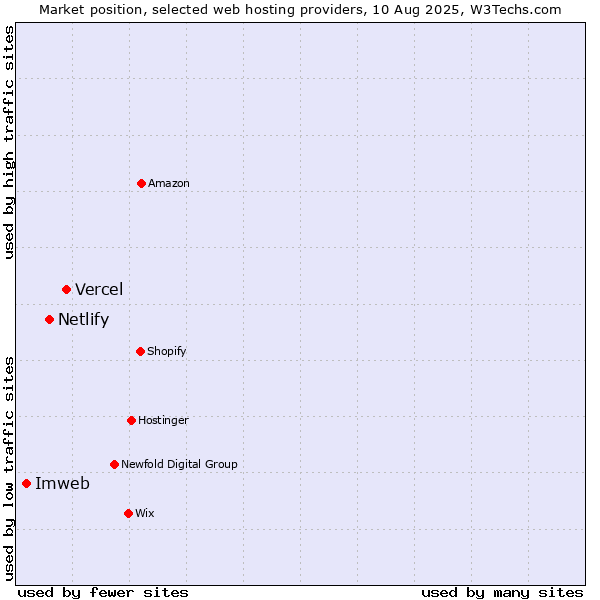 Market position of Vercel vs. Netlify vs. Imweb
