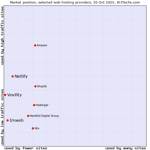 Market position of Netlify vs. Imweb vs. Voxility