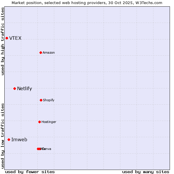Market position of Netlify vs. Imweb vs. VTEX