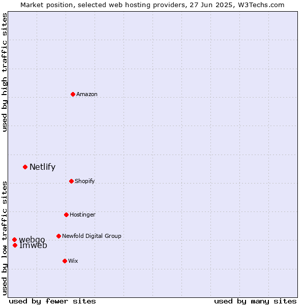 Market position of Netlify vs. Imweb vs. webgo