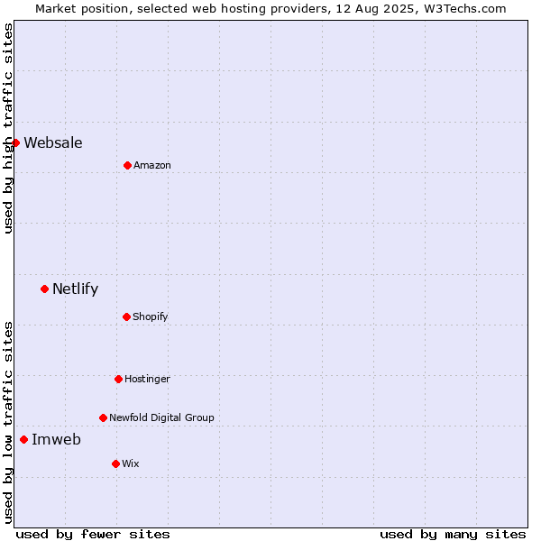 Market position of Netlify vs. Imweb vs. Websale