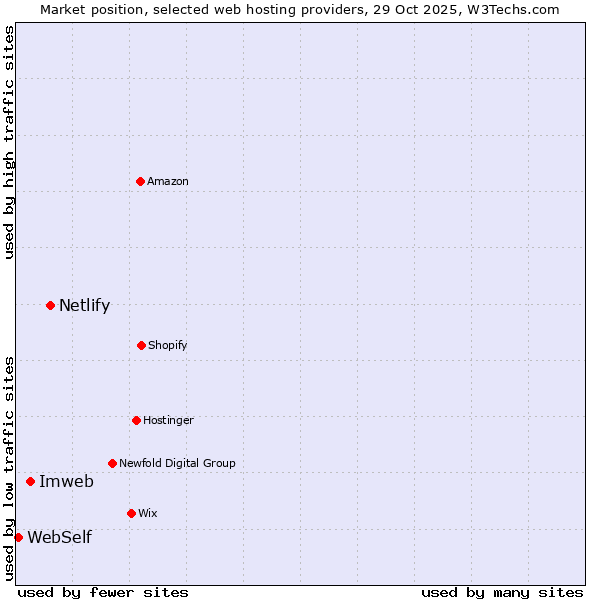 Market position of Netlify vs. Imweb vs. WebSelf