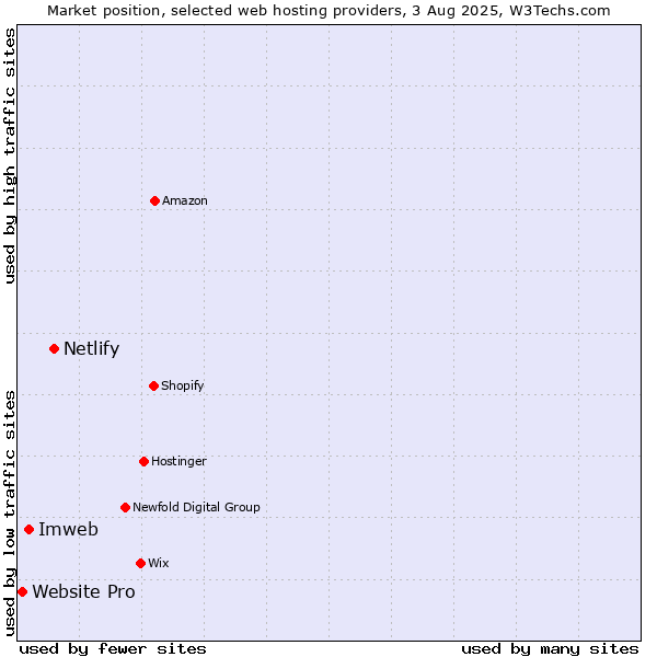 Market position of Netlify vs. Imweb vs. Website Pro