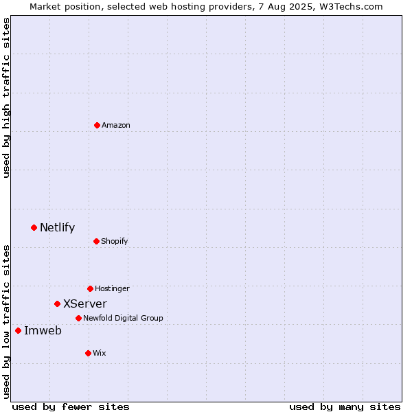 Market position of XServer vs. Netlify vs. Imweb