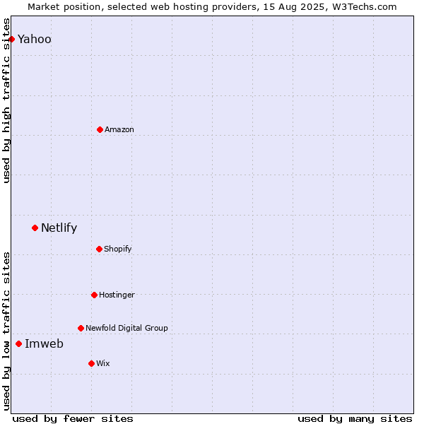 Market position of Netlify vs. Imweb vs. Yahoo