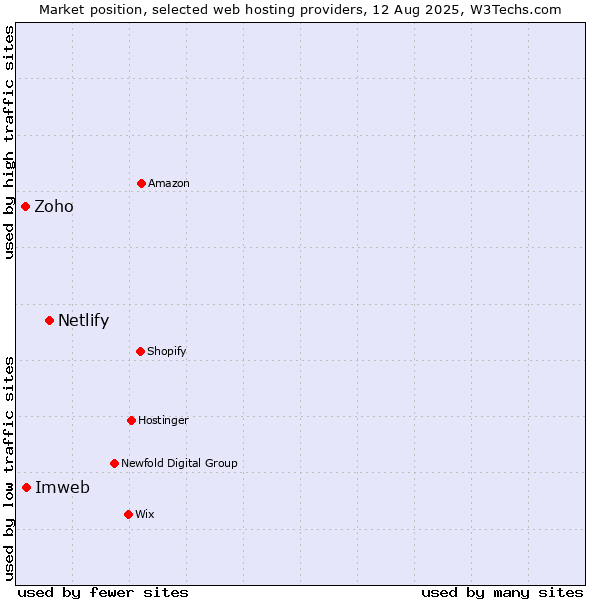 Market position of Netlify vs. Imweb vs. Zoho