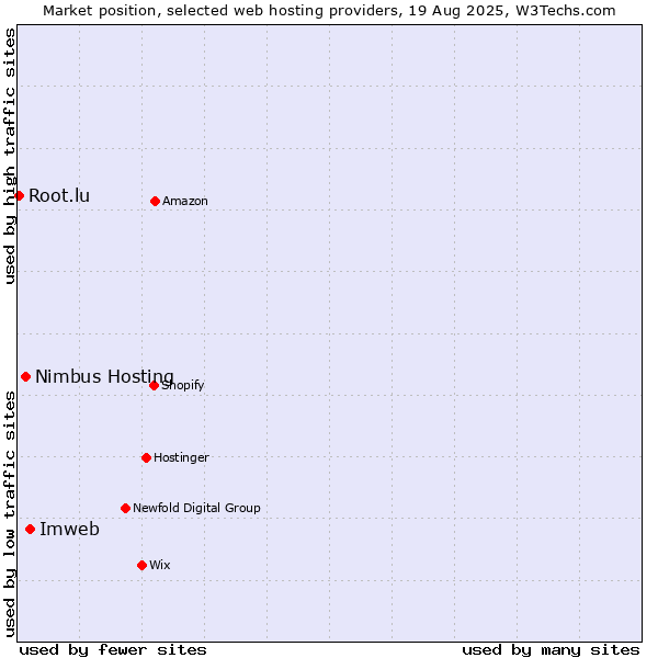 Market position of Imweb vs. Nimbus Hosting vs. Root.lu