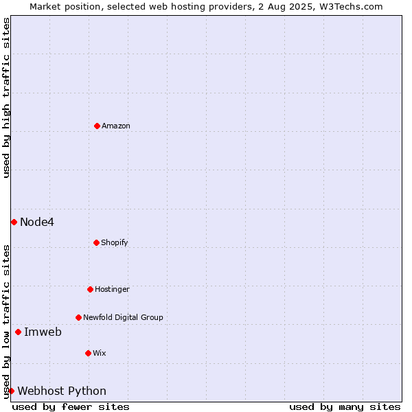 Market position of Imweb vs. Node4 vs. Webhost Python