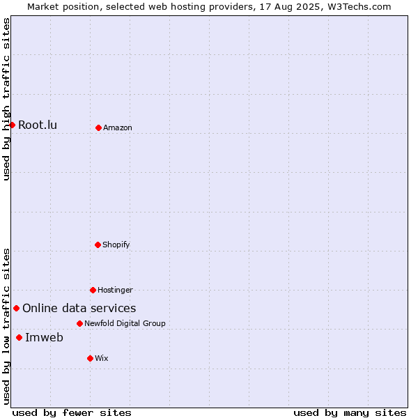 Market position of Imweb vs. Online data services vs. Root.lu