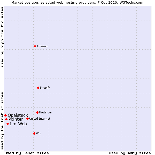 Market position of I'm Web vs. Pointer vs. Opalstack
