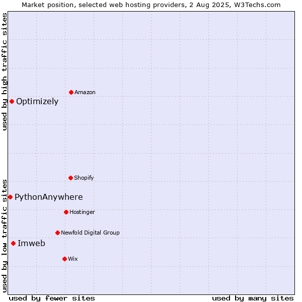 Market position of Imweb vs. Optimizely vs. PythonAnywhere