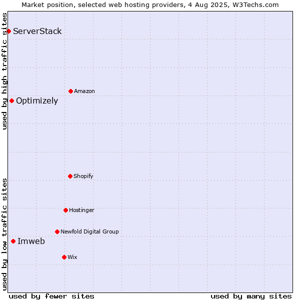 Market position of Imweb vs. Optimizely vs. ServerStack