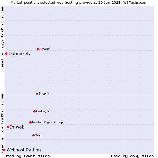 Market position of Imweb vs. Optimizely vs. Webhost Python
