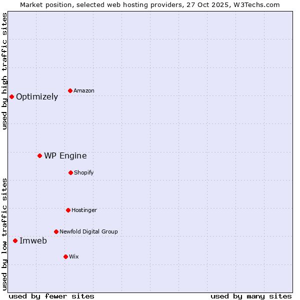 Market position of WP Engine vs. Imweb vs. Optimizely