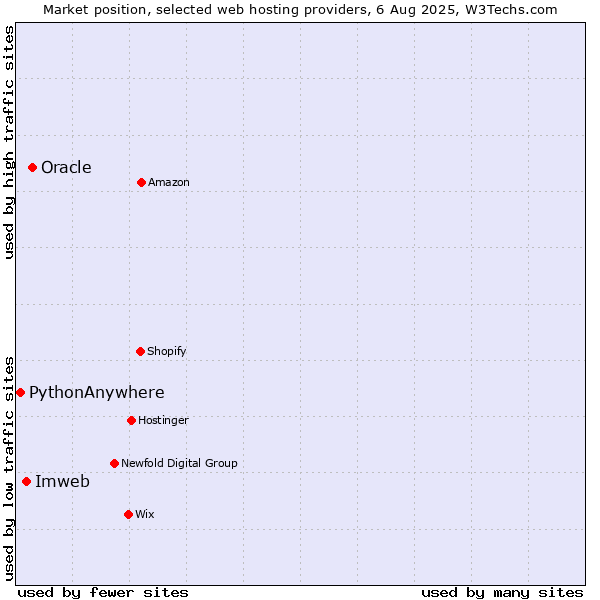 Market position of Oracle vs. Imweb vs. PythonAnywhere