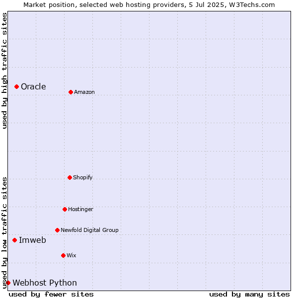 Market position of Oracle vs. Imweb vs. Webhost Python
