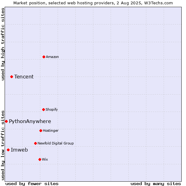 Market position of Tencent vs. Imweb vs. PythonAnywhere