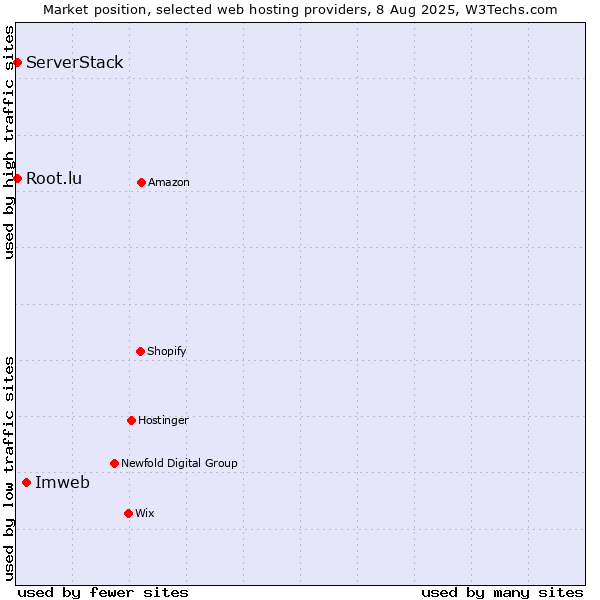 Market position of Imweb vs. Root.lu vs. ServerStack