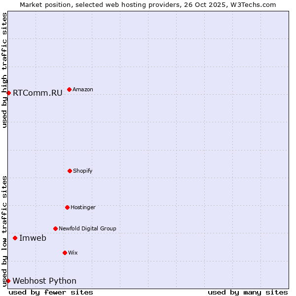 Market position of Imweb vs. RTComm.RU vs. Webhost Python