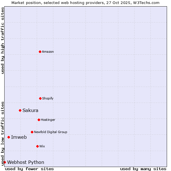 Market position of Sakura vs. Imweb vs. Webhost Python