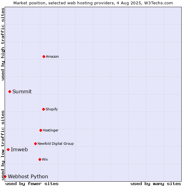 Market position of Summit vs. Imweb vs. Webhost Python