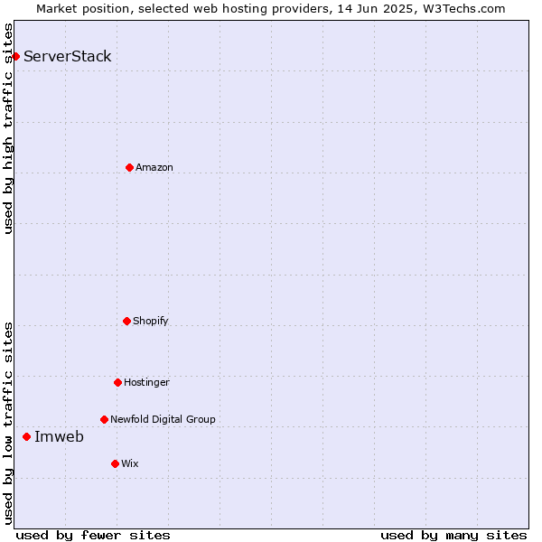 Market position of Imweb vs. ServerStack