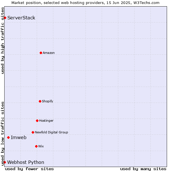 Market position of Imweb vs. ServerStack vs. Webhost Python