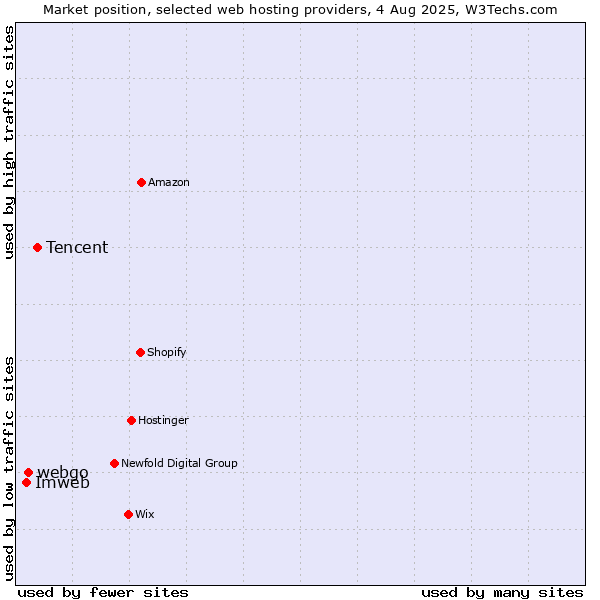 Market position of Tencent vs. Imweb vs. webgo